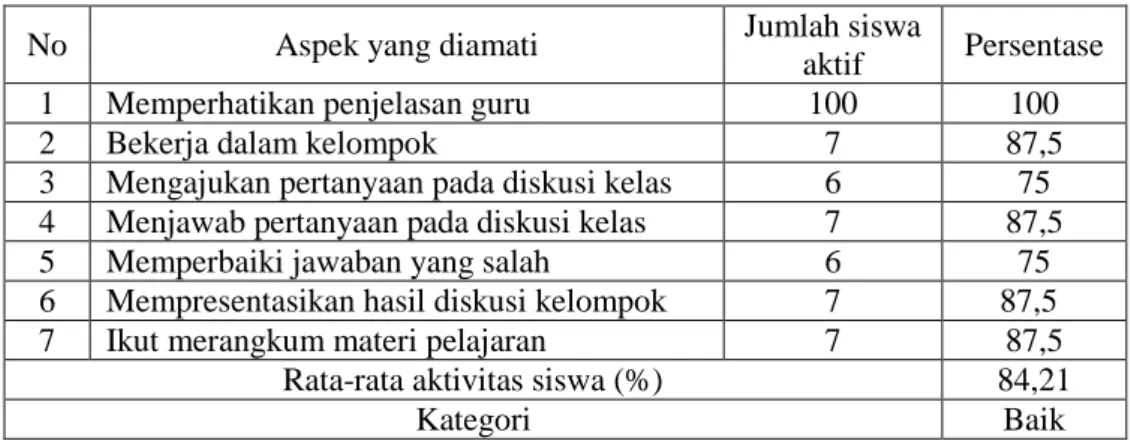 Tabel  5. Data Aktivitas Siswa Dalam Pembelajaran Bahasa Inggris   Melalui Teknik Cloze Procedure  Siklus II 