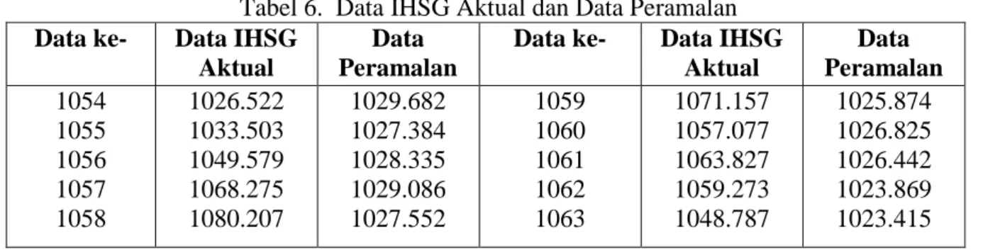 Tabel 6.  Data IHSG Aktual dan Data Peramalan  Data ke-  Data IHSG 