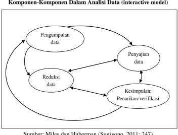 Komponen-Komponen Dalam Analisi Data Gambar 3.2 (interactive model) 