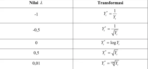 Tabel 2.1 Transformasi Box-Cox