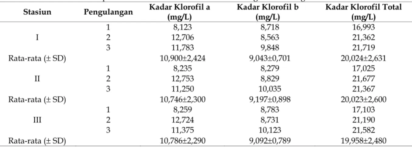 Tabel 2. Kadar Logam Berat Timbal (Pb) pada Perairan Sendang Biru Malang Stasiun  Kadar Timbal (Pb) (mg/kg)  Baku Mutu (mg/kg) 