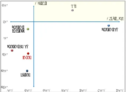 Grafik 1.3 Pemetaan Matris Komponen PDRB Sisi Penggunaan Triwulan I 2015  1.2.1  Konsumsi 