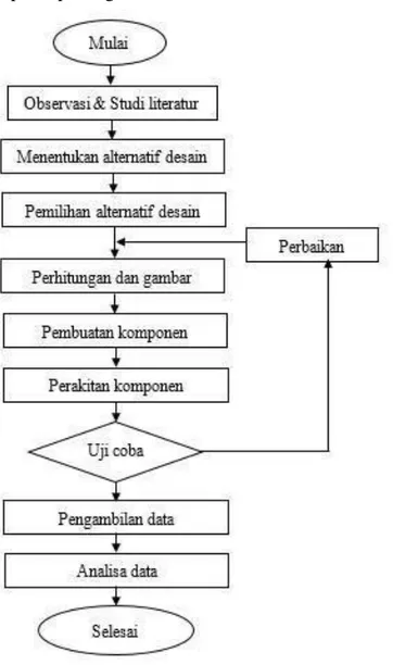 Gambar 3.Diagram alir metodologi  Observasi &amp; Studi literatur 