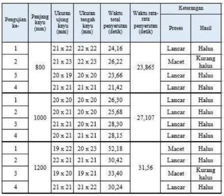 Tabel 1 Hasil pengujian pembuatan gagang sapu dengan jenis kayu Bangkirai 