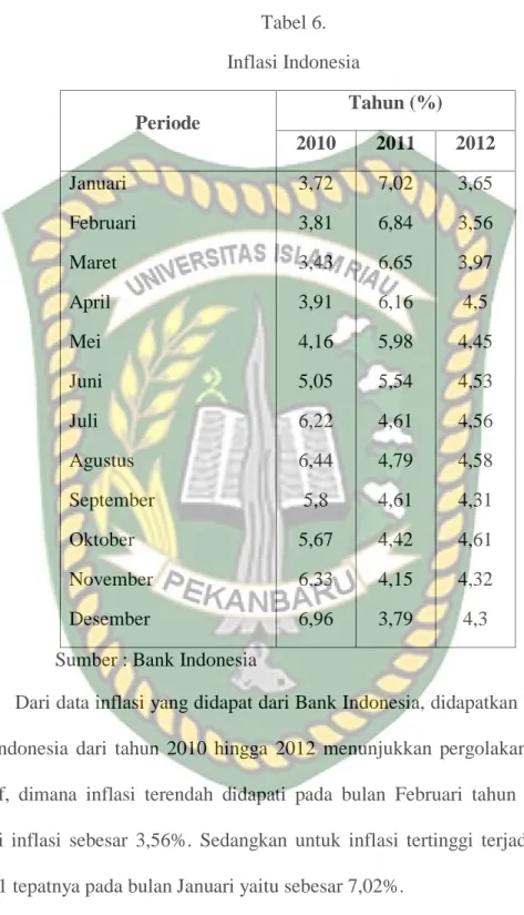 Tabel 6.  Inflasi Indonesia  Periode  Tahun (%)  2010  2011  2012  Januari  3,72  7,02  3,65  Februari  3,81  6,84  3,56  Maret  3,43  6,65  3,97  April  3,91  6,16  4,5  Mei  4,16  5,98  4,45  Juni  5,05  5,54  4,53  Juli  6,22  4,61  4,56  Agustus  6,44 
