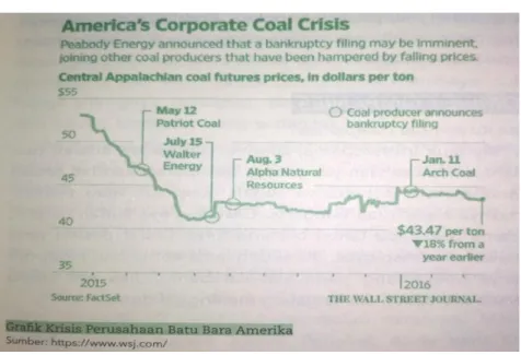 Tabel 1.1 Grafik Krisis Perusahaan Batu Bara   Amerika 2015-2016 