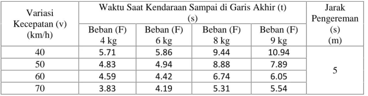 Tabel 4.1 Data Hasil Penelitian Pengereman Rem Tromol