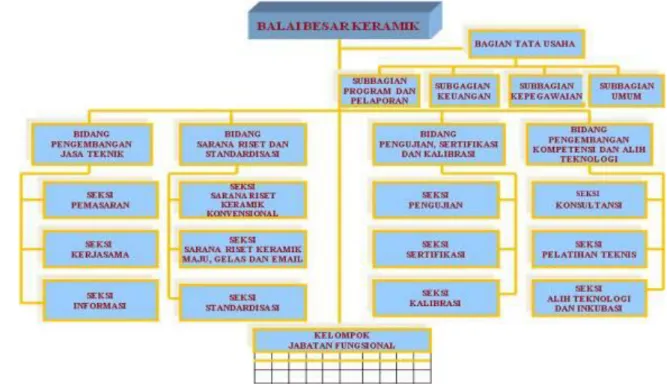 Gambar 1.3. Struktur organisasi Balai Besar Keramik     