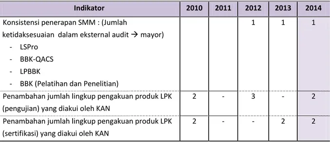 Tabel 2.7. Daftar indikator peningkatan standardisasi industri/ Balai Besar Keramik 