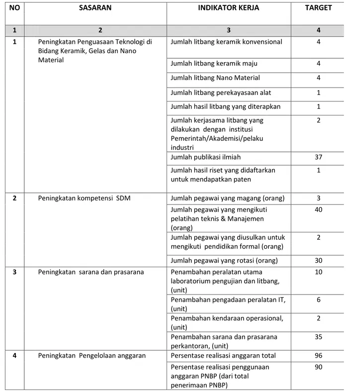 Tabel 2.8. Rencana Kinerja Balai Besar Keramik Tahun 2014 