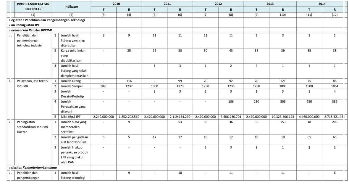 Tabel 3.1. Capaian Kinerja BBK Berdasarkan Renstra Kemenperin dan Renstra BPKIMI Tahun 2010- 2014  PROGRAM/KEGIATAN  PRIORITAS  Indikator  2010  2011  2012  2013  2014  T  R  T  R  T  R  T  R  T  R  (1)  (2)  (3)  (4)  (5)  (6)  (7)  (8)  (9)  (10)  (11)  (12) 