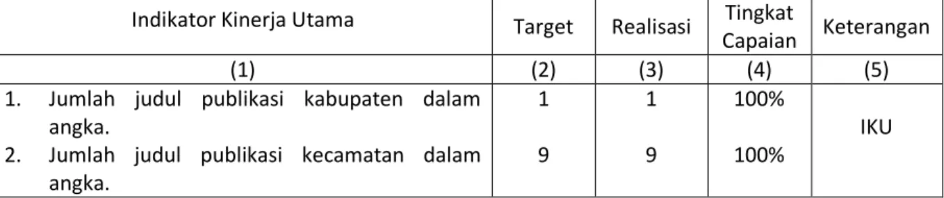 Tabel berikut menyajikan capaian sasaran berdasarkan indikator kinerjanya: 