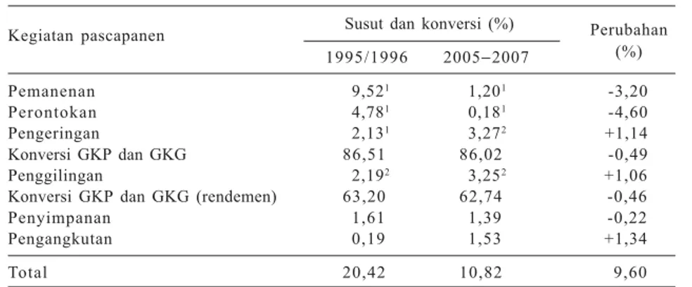 Tabel 1. Perbandingan susut dan konversi gabah/beras tahun 1995/1996 dan 2005 −−−−− 2007.
