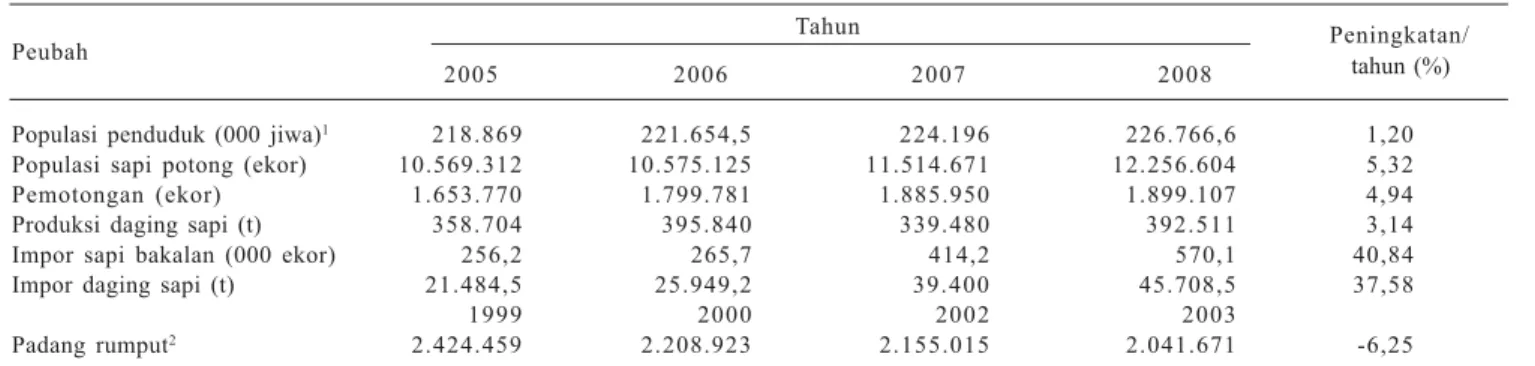 Tabel 1.  Perkembangan populasi penduduk dan ternak sapi serta luas area penggembalaan di Indonesia, 2005−−−−−2008.