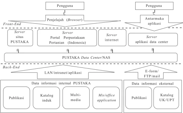 Gambar 3. Desain alur data/dokumen pada pengembangan PUSTAKA Data Center.
