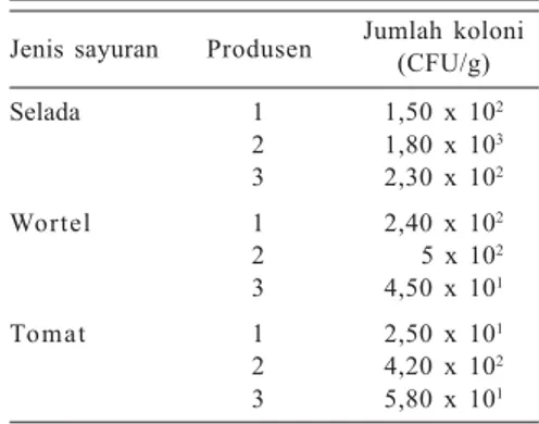 Tabel 2. Tingkat kontaminasi E. coli pada sayuran dari Bogor.