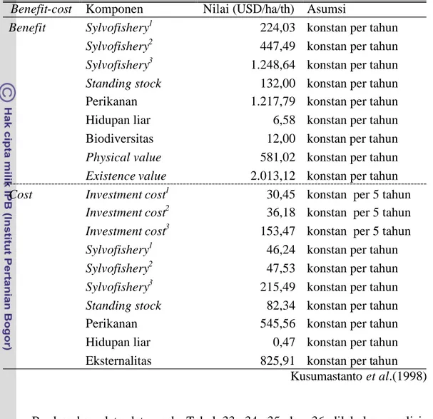 Tabel 35. Estimasi  benefit  dan  cost  pengelolaan hutan  mangrove  pada opsi   sylvofishery (milkfish) 1  ,( polyculture) 2 , dan (shrimp) 3  management  Benefit-cost  Komponen  Nilai (USD/ha/th)  Asumsi 