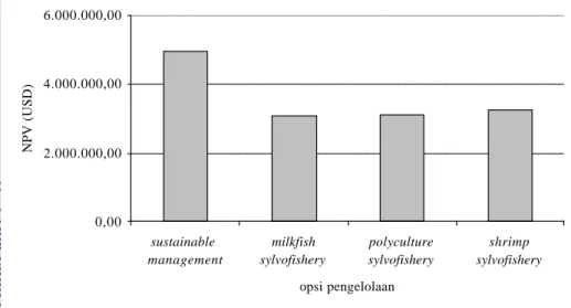 Gambar  7.  Distribusi NPV dari beberapa opsi pengelolaan hutan  mangrove  di    wilayah pesisir dan laut Teluk Banten