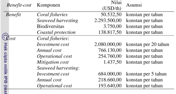 Tabel 39. Benefit dan cost pengelolaan shallow water resources di wilayah pesisir  dan laut Teluk Banten pada opsi coral reef protected areas 