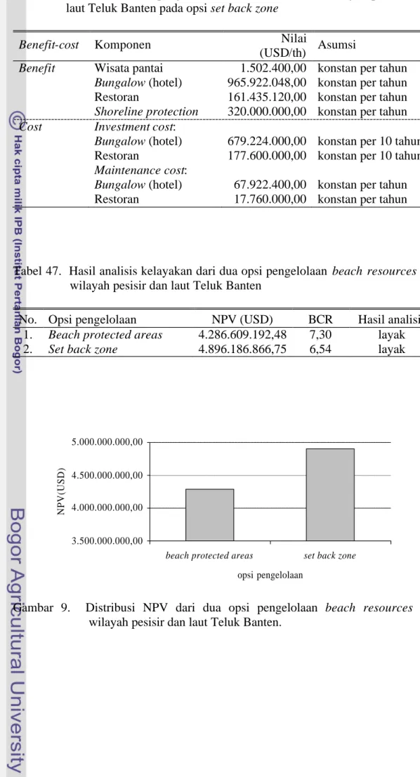 Tabel 46. Benefit  dan  cost  pengelolaan  beach  resources  di wilayah pesisir dan    laut Teluk Banten pada opsi set back zone 