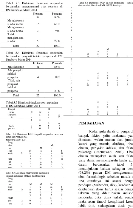 Tabel 5.8 Distribusi KGD (mg/dl) responden   sebelumdan sesudah diberikan PMR di RSI Surabaya.