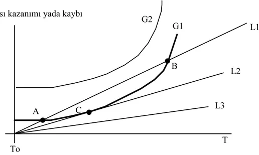 Şekil  4-3.  Üniform bir karışımda sıcaklığın fonksiyonu olarak ısı üretimi ve ısı kaybı