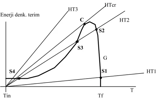 Şekil  5-2.  TKR için ısı üretimi (G) ve ısı transferi (HT) terimleri.  