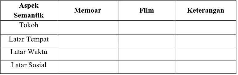Tabel 3.8 Data Perbandingan Aspek Sintaksis Memoar dan Film  