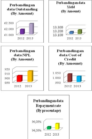 Gambar 1. Diagram Kredit Nasabah Tahun 2012- 2012-2013  