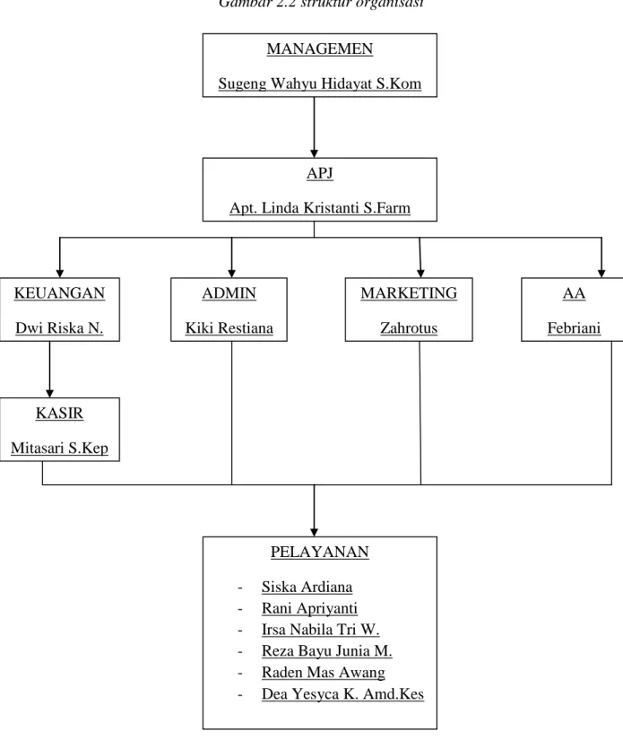 Gambar 2.2 struktur organisasi 