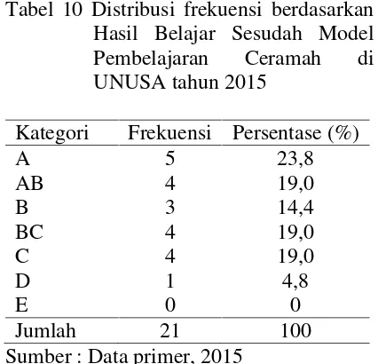 Tabel 9 Distribusi frekuensi berdasarkan
