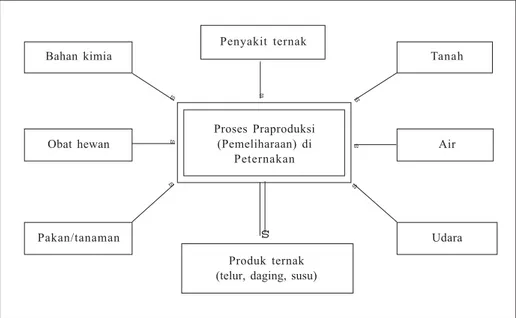 Gambar 1. Faktor-faktor yang mempengaruhi  ternak dan keamanan produk ternak pada proses praproduksi (pemeliharaan) di  peternakan.