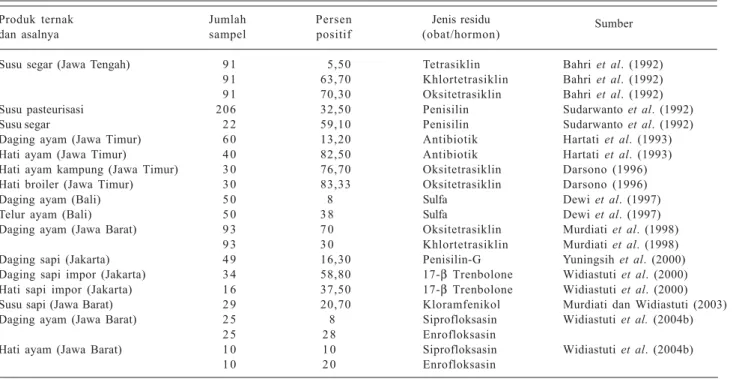 Tabel 2.  Residu obat hewan dan hormon pada produk ternak asal  beberapa daerah di Jawa dan Bali.