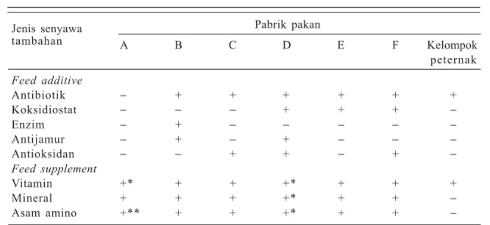 Tabel 4. Penambahan feed additive dan feed supplement pada pakan yang diproduksi oleh beberapa pabrik pakan dan peternak di Jabotabek.