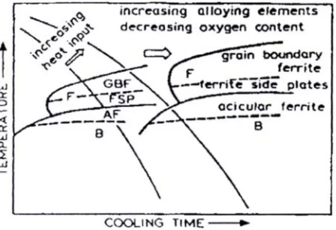 Gambar 1. Diagram Continuous Cooling Transfor-