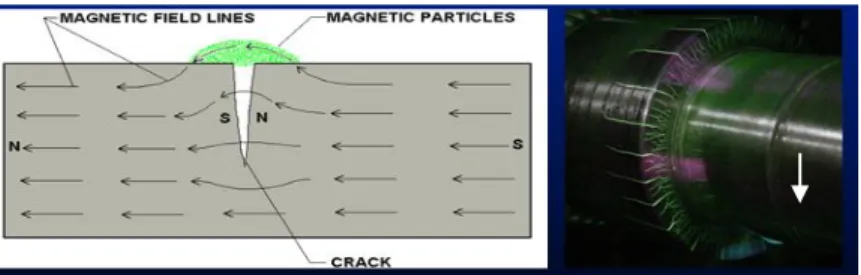 Gambar 2.Magnetic Partikel Inspection   Uji Arus Eddy ( Eddy current testing ) 