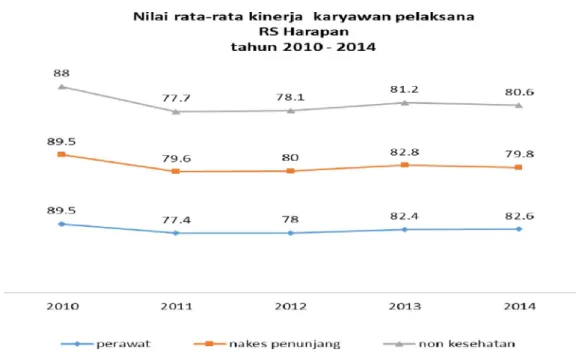 Gambar 1. Grafik nilai rata-rata kinerja karyawan pelaksana RS Harapan 2010 –  2014 