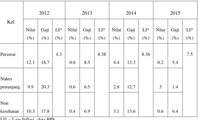 Tabel 1. Perbandingan prosentase perubahan nilai kinerja, gaji dan laju inflasi  Kel  2012  2013  2014  2015  Nilai  (%)  Gaji (%)  LI*  (%)  Nilai (%)  Gaji (%)  LI*  (%)  Nilai (%)  Gaji (%)  LI*  (%)  Nilai (%)  Gaji (%)  LI*  (%)  Perawat   ↓  12.1  ↑  18.7  4.3  ↑  0.6  ↑  8.5  8.38  ↑  4.4  ↑  13.3  8.36  ↑  0.2  ↑  5.4  7.5  Nakes  penunjang  ↓  9.9  ↑  20.3  ↑  0.6  ↑  6.5  ↑  2.8  ↑  12.7  ↓ 3  ↑  1.4  Non  kesehatan  ↓  10.3  ↑  17.8  ↑  0.4  ↑  6.9  ↑  3.1  ↑  13.6  ↓  0.6  ↑  6.4  LI* = Laju Inflasi , data BPS 