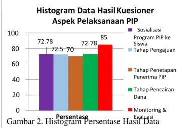 Tabel 4. Hasil Analisis Data Kuesioner Aspek  Pelaksanaan PIP 