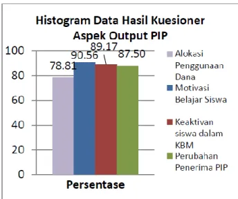 Tabel 5. Hasil Analisis Data Kuesioner Aspek  Pemanfaatan PIP 