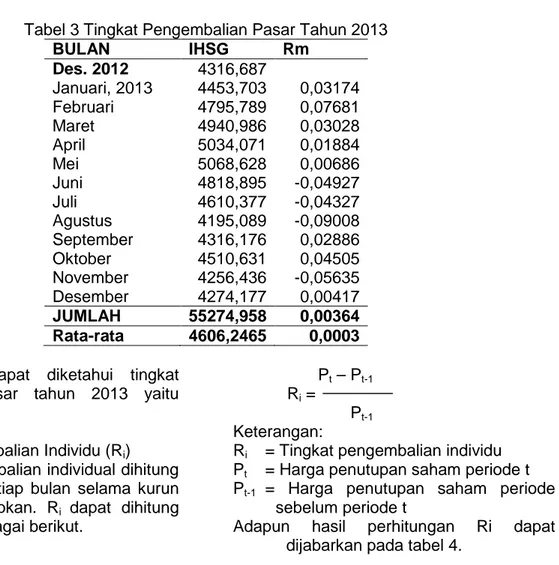 Tabel 3 Tingkat Pengembalian Pasar Tahun 2013