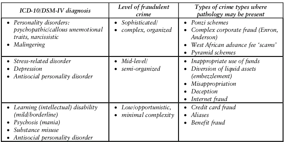 Tabel 1 Contoh Gangguan Psikiatrik yang Melatarbelakangi Kejadian Fraud(Wallang & Taylor, 2012)