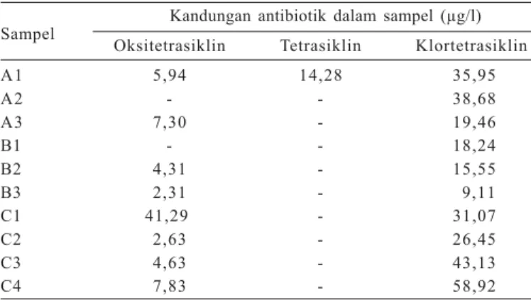 Gambar 3. Linearitas antibiotik golongan tetrasiklin, Bbalitvet, Bogor, 2011sss s ssLuas puncak(µV)40.00035.00030.00025.00020.00015.00010.000 5.000 000,511,5 2 2,5 Konsentrasi antibiotik (mg/l)y = 29018,1 x-271,125R = 0,99969y = 37906,2 x-864,083R = 0,9994