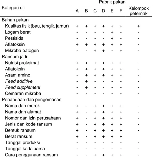 Tabel 6.  Uji  mutu  bahan  baku  pakan  dan  pakan  jadi  (ransum)  yang  diproduksi  oleh  beberapa  pabrik  pakan  dan  peternak  di  Jabodetabek  Kategori uji  Pabrik pakan  A  B  C  D  E  F  Kelompok  peternak  Bahan pakan 