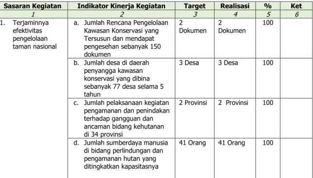 Tabel 4. Perbandingan antara target dan capaian realisasi DIPA Ditjen KSDAE Tahun  2015 