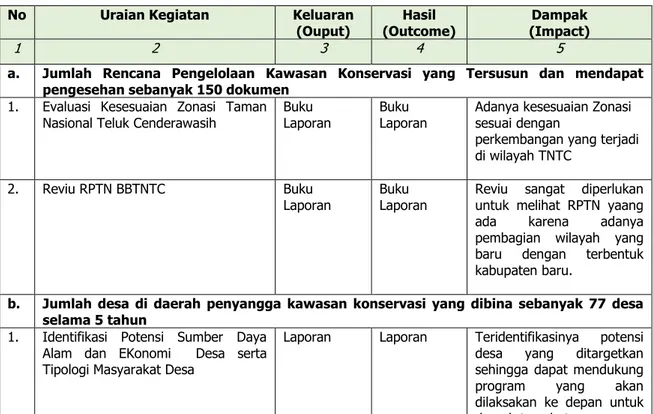 Tabel  6.  Uraian  Kegiatan,  keluaran,  hasil  dan  dampak  dari  DIPA  BBTNTC  Ditjen  KSDAE 2015 