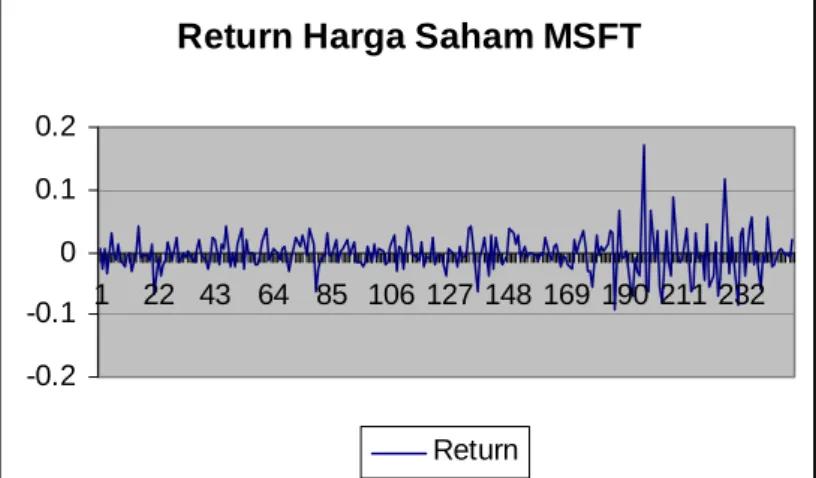 Gambar 3.5 Grafik Garis Data Return Harga Saham Microsoft Corporation  Periode 2 Januari sampai 30 Desember 2008 