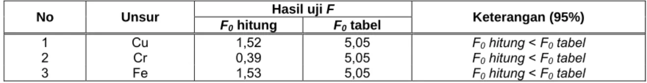 Tabel 12. Hasil uji F pengujian unsur Cu, Cr dan Fe dalam ikan dengan metode AANC dan SSA 