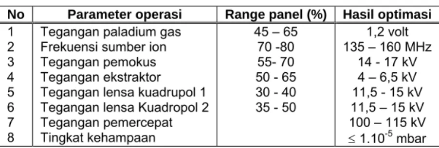 Tabel 1. Kondisi operasi alat SSA varian 300-P  untuk analisis unsur Cu, Cr dan Fe (7) 