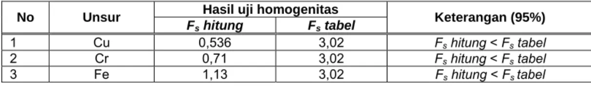 Tabel 8. Hasil uji homogenitas pengujian unsur Cu, Cr dan Fe  No Unsur  Hasil uji homogenitas